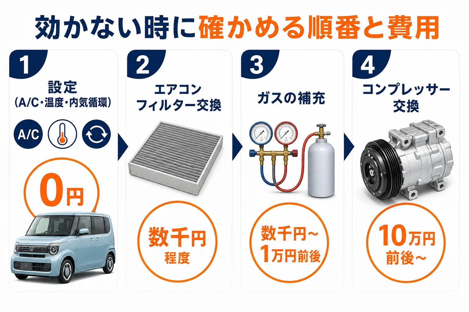 N-WGNのエアコンが効かない時に確かめる順番と費用の目安の図解