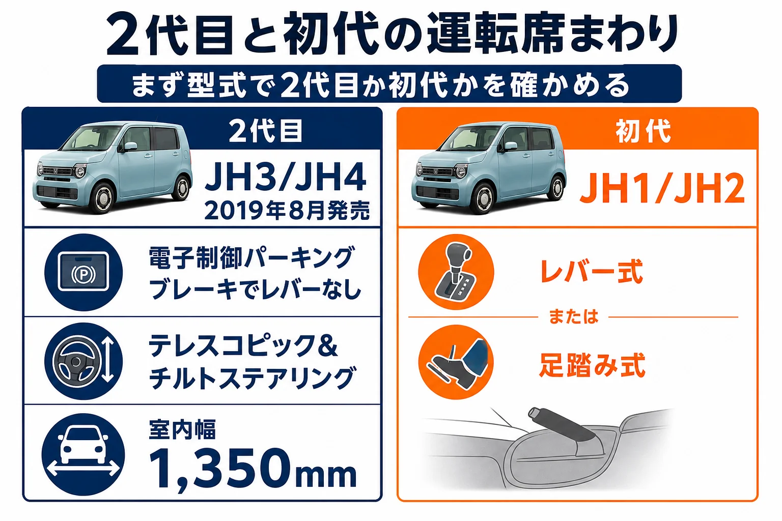 N-WGNの2代目と初代で運転席まわりの装備がどう違うかを示した図解