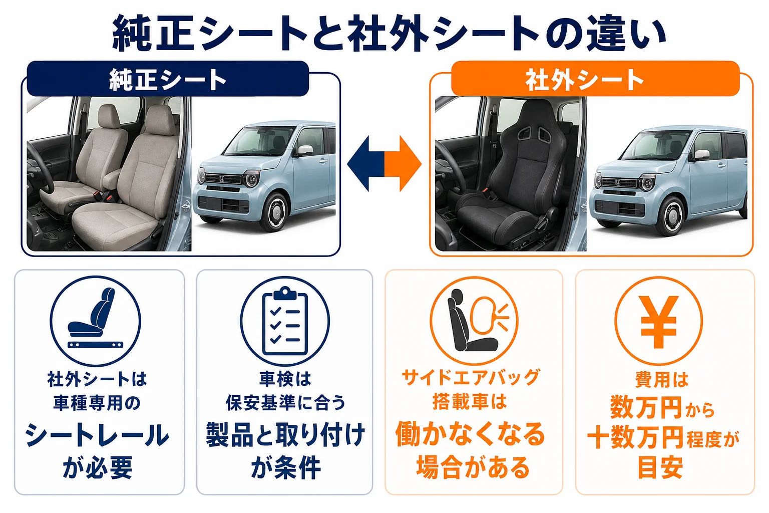 純正シートのままと社外シートに替えた時の違いを並べた図解