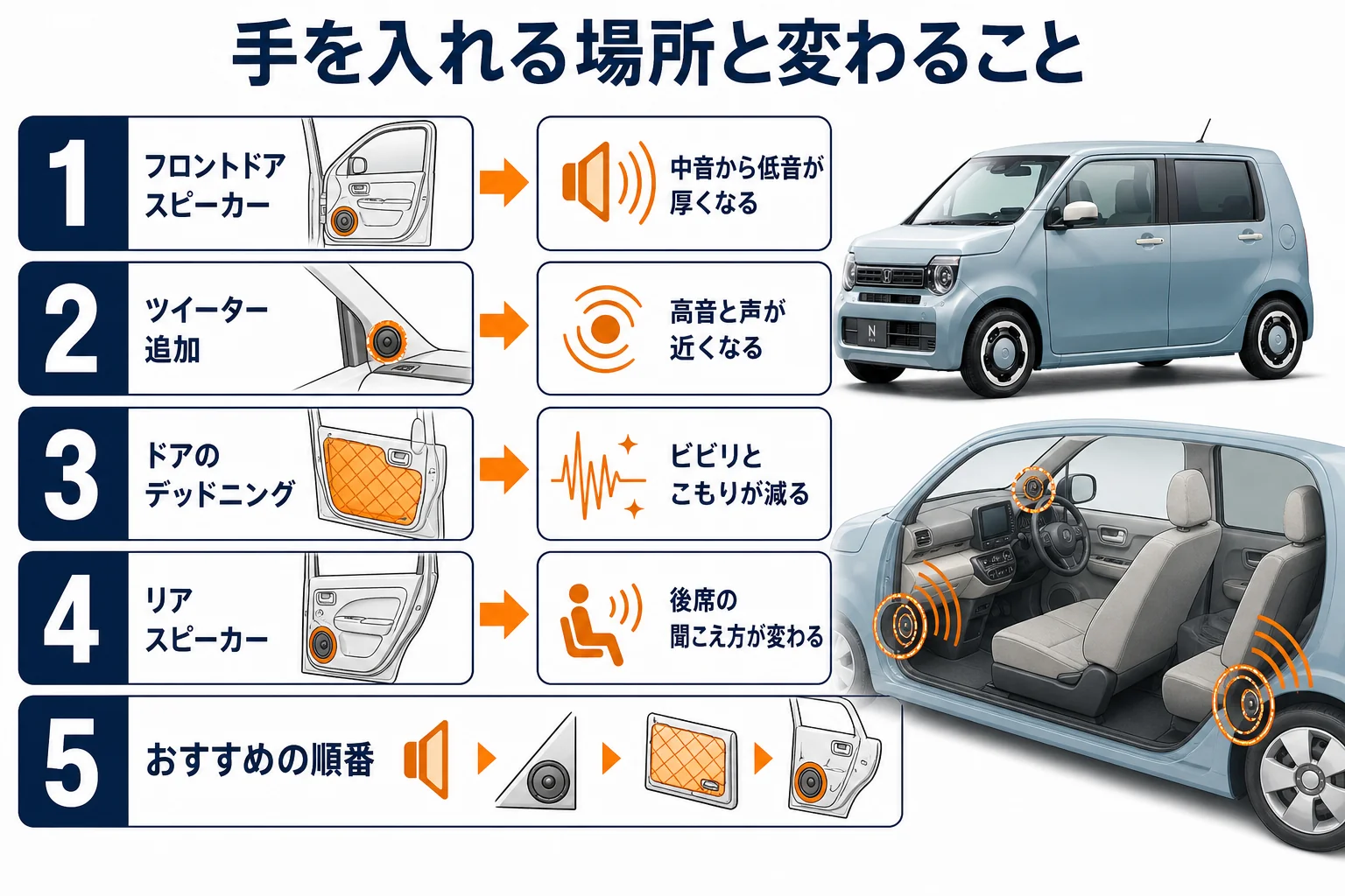 N-WGNのスピーカー交換で手を入れる場所と変わることを並べた図解