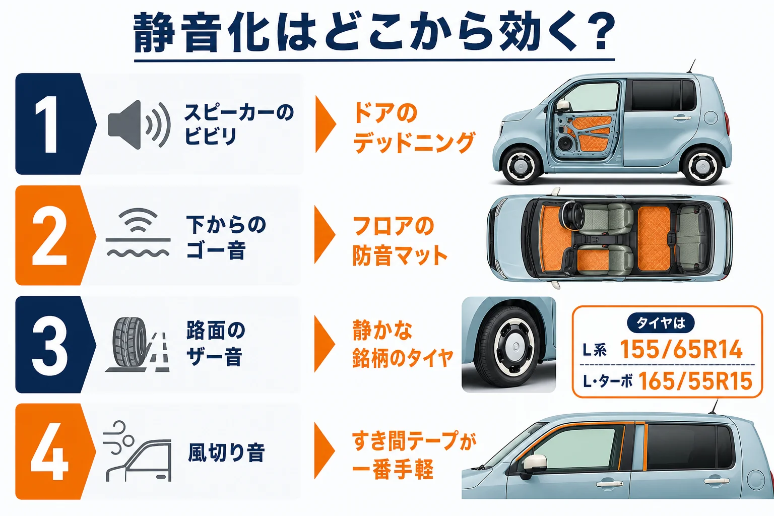 気になる音の種類ごとに効く静音化の対策を示した図解