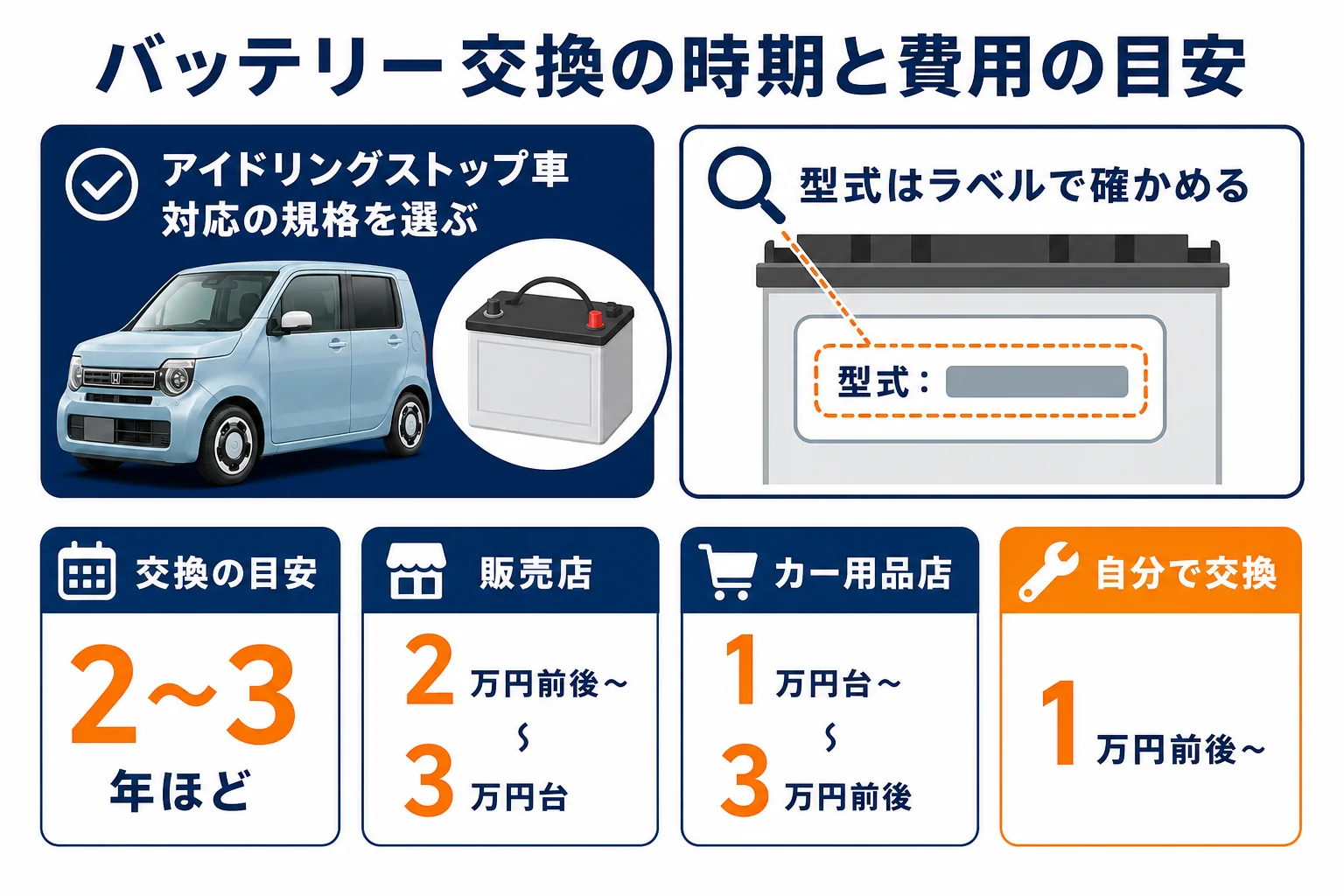 N-WGNのバッテリー交換の時期と費用の目安を示した図解