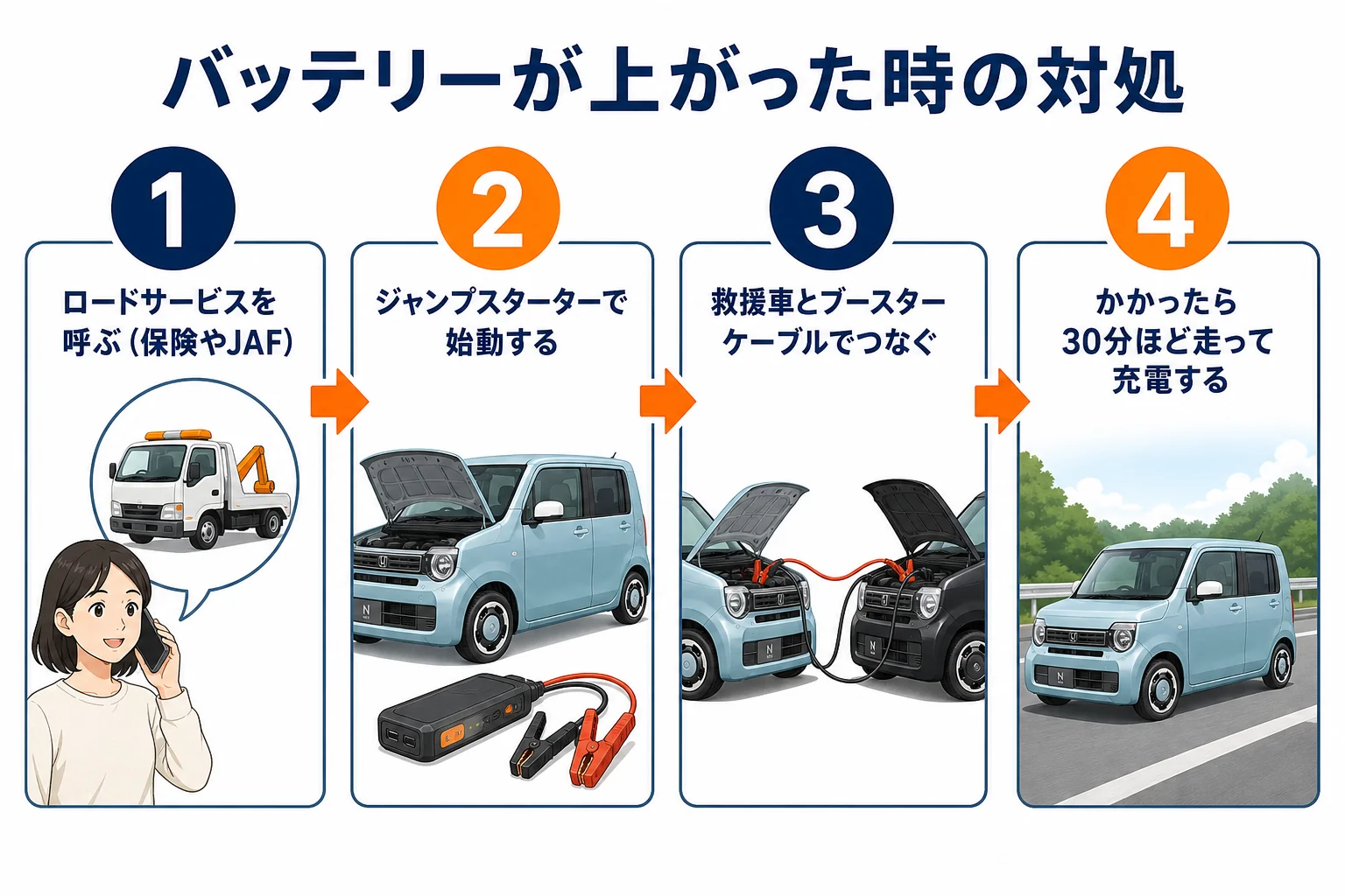 バッテリーが上がった時の3つの対処を示した図解