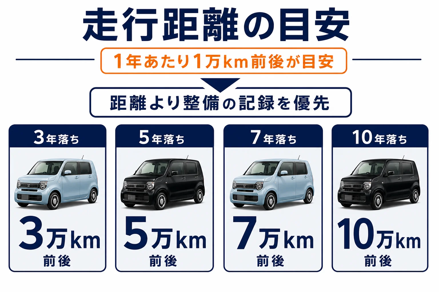 中古のN-WGNを選ぶ時の、年数ごとの走行距離の目安を並べた図解