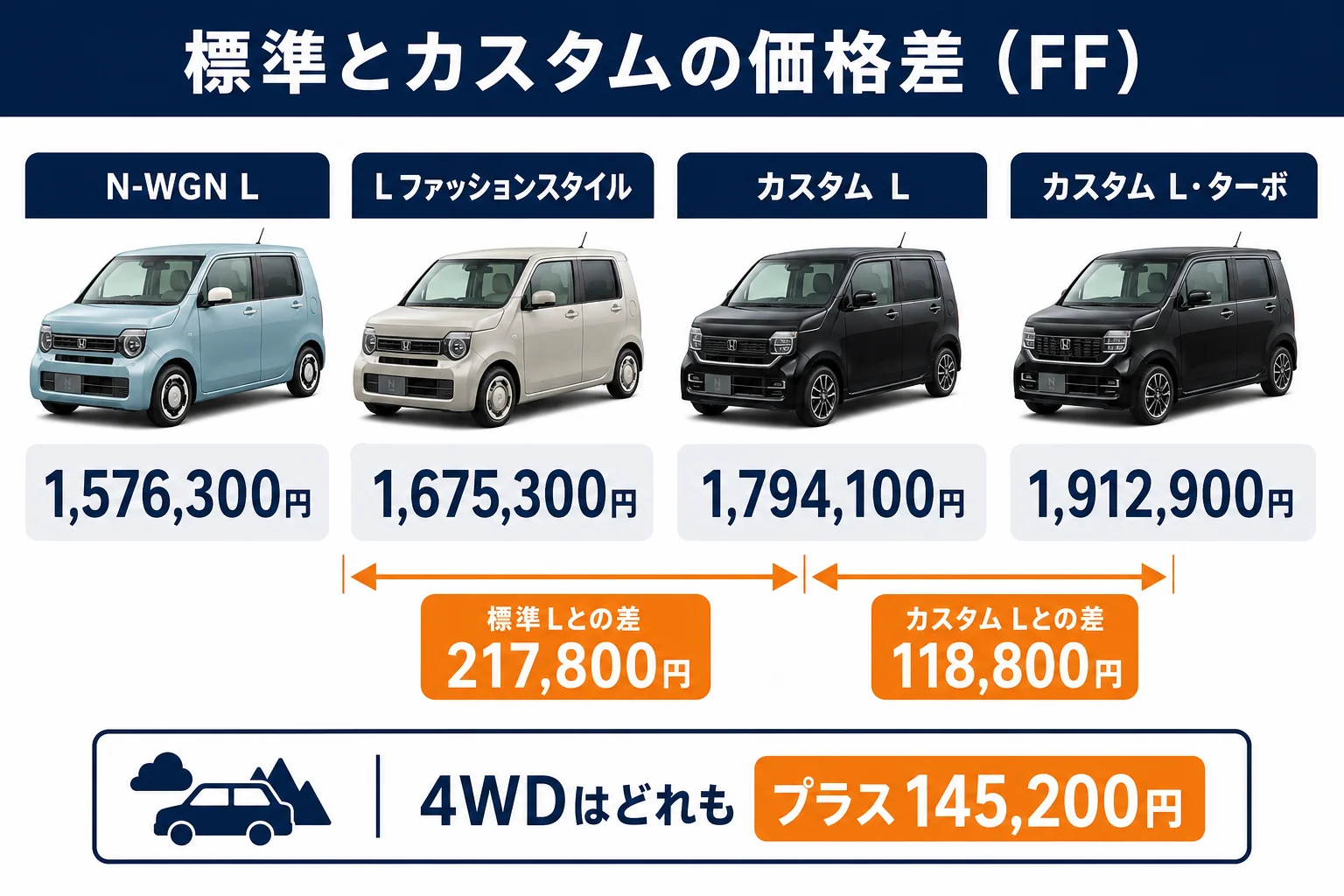 N-WGNの標準とカスタムのタイプ別価格と、その差を並べた図解