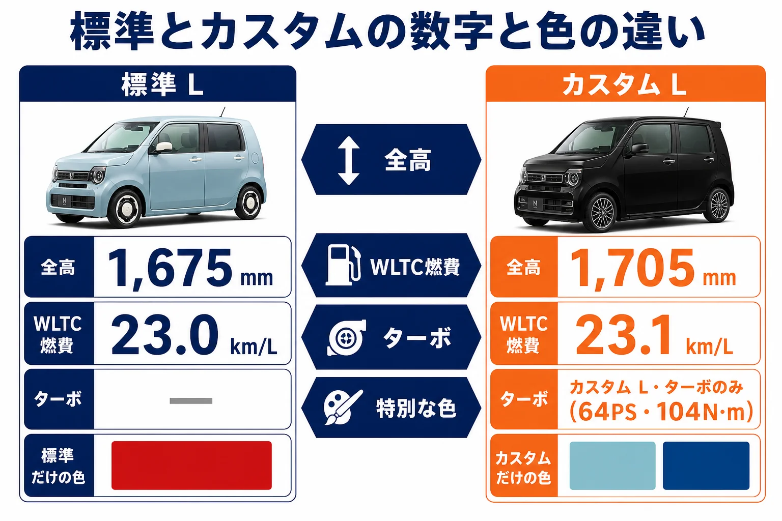 N-WGNの標準とカスタムで選べる色の違いを並べた図解