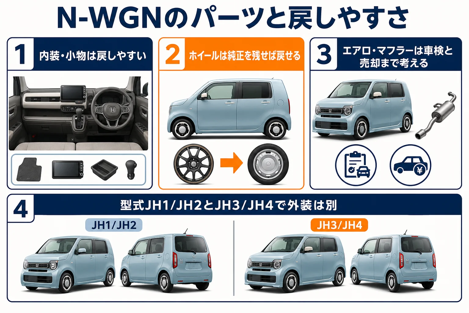 N-WGNのパーツを場所と戻しやすさで分けた図解