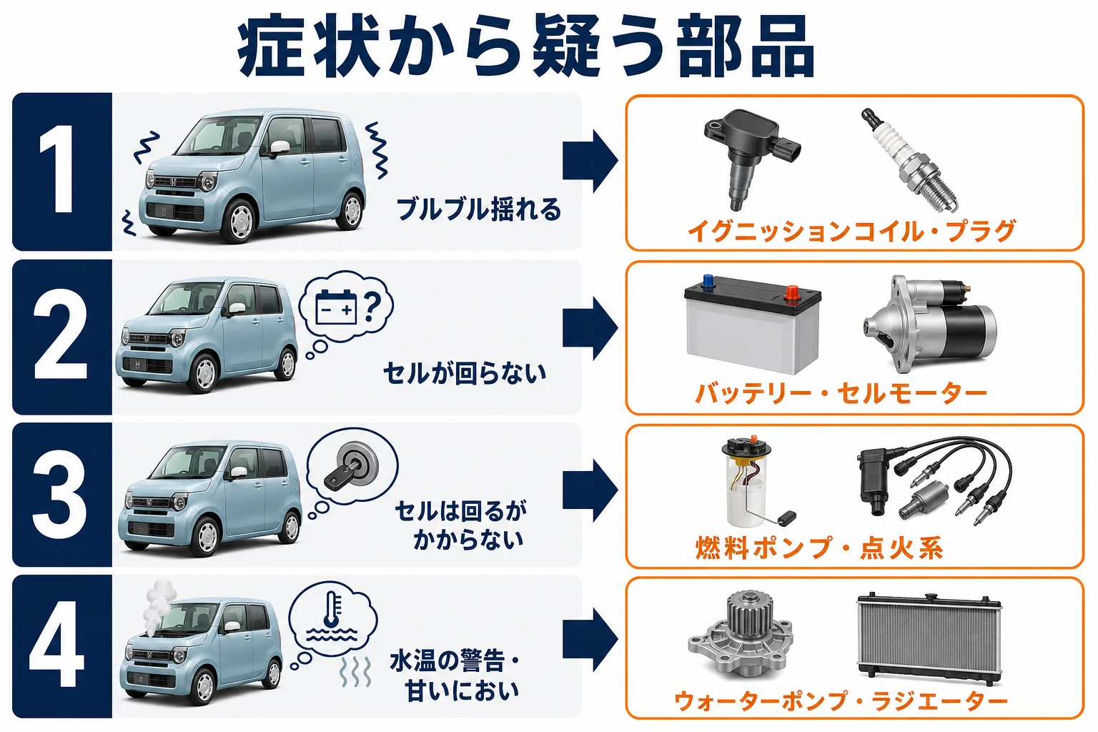 症状からN-WGNのエンジン系部品をしぼる流れを示した図解