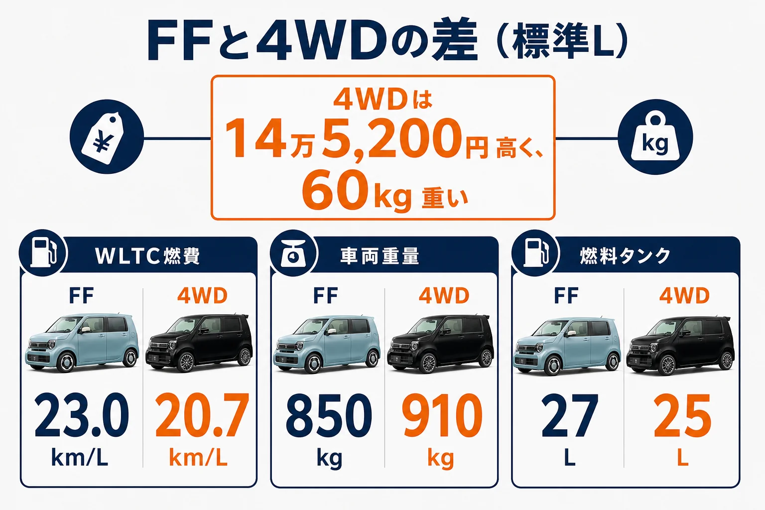 N-WGNのFFと4WDの価格・燃費・重さ・タンク容量を比べた図解