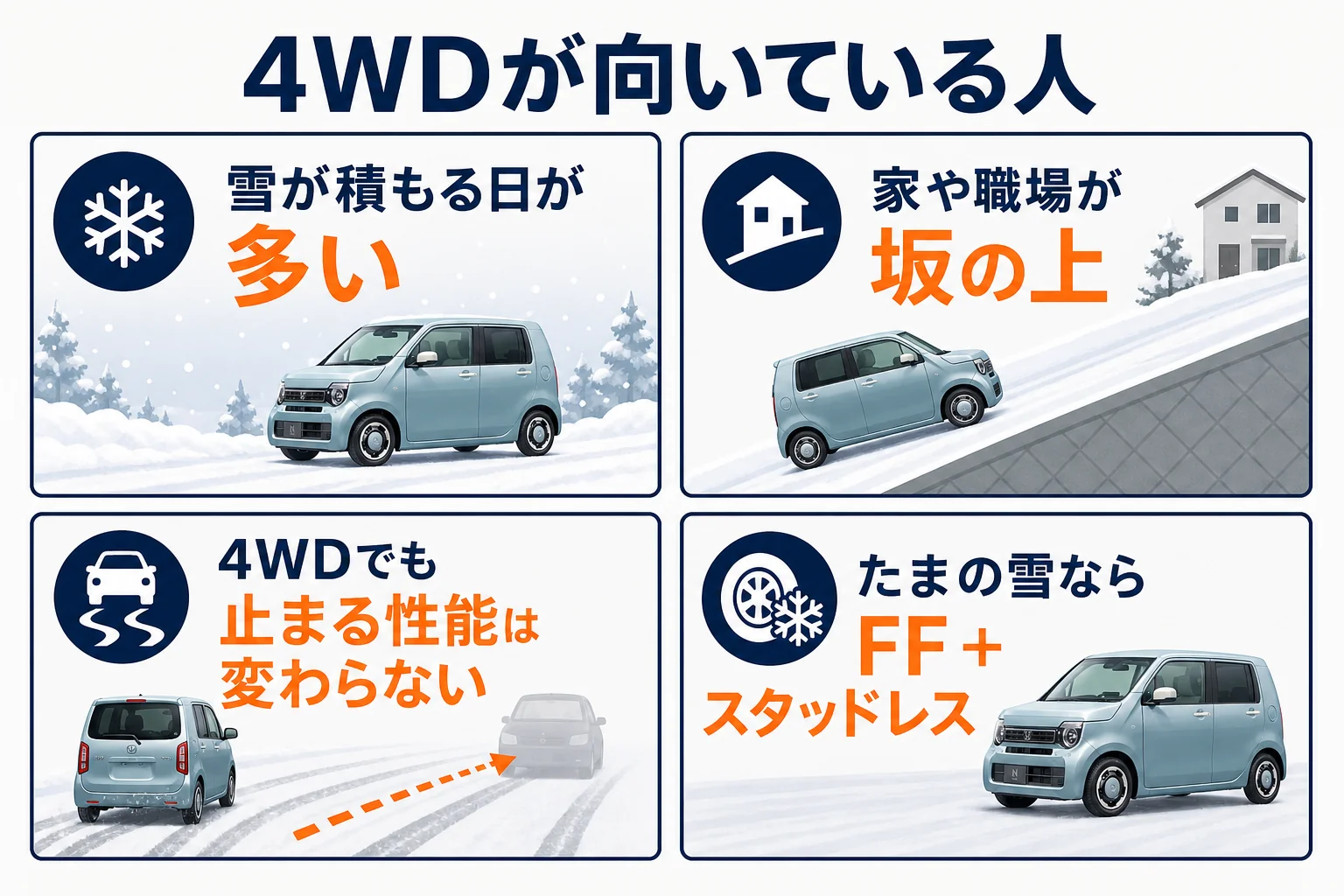 N-WGNで4WDが向いている人とFFで十分な人の目安をまとめた図解
