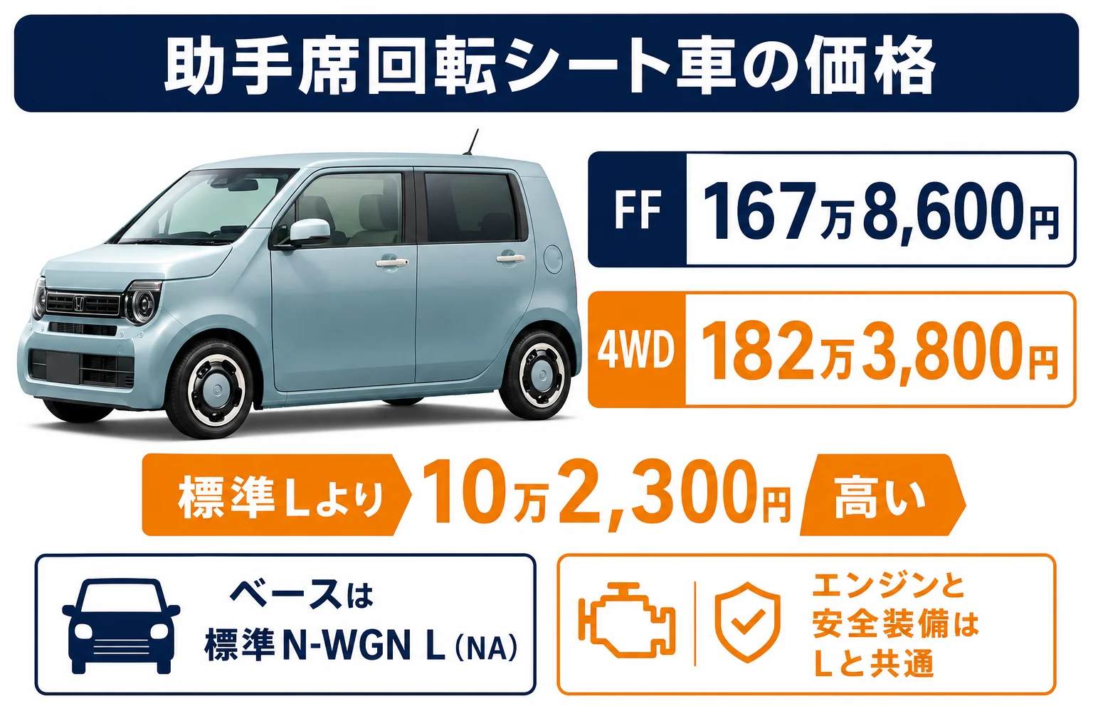 N-WGN助手席回転シート車の価格と標準Lとの違いをまとめた図解