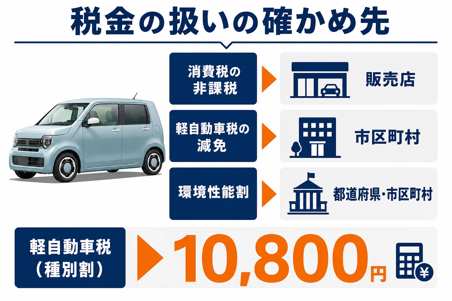 N-WGN助手席回転シート車の税金の扱いと相談先をまとめた図解
