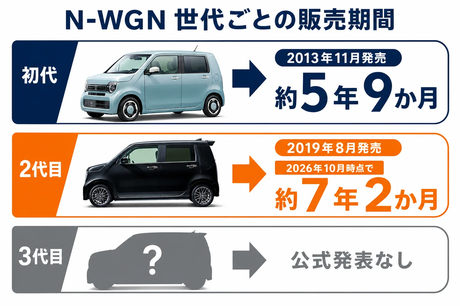 N-WGNの初代と2代目の販売期間を比べた図解