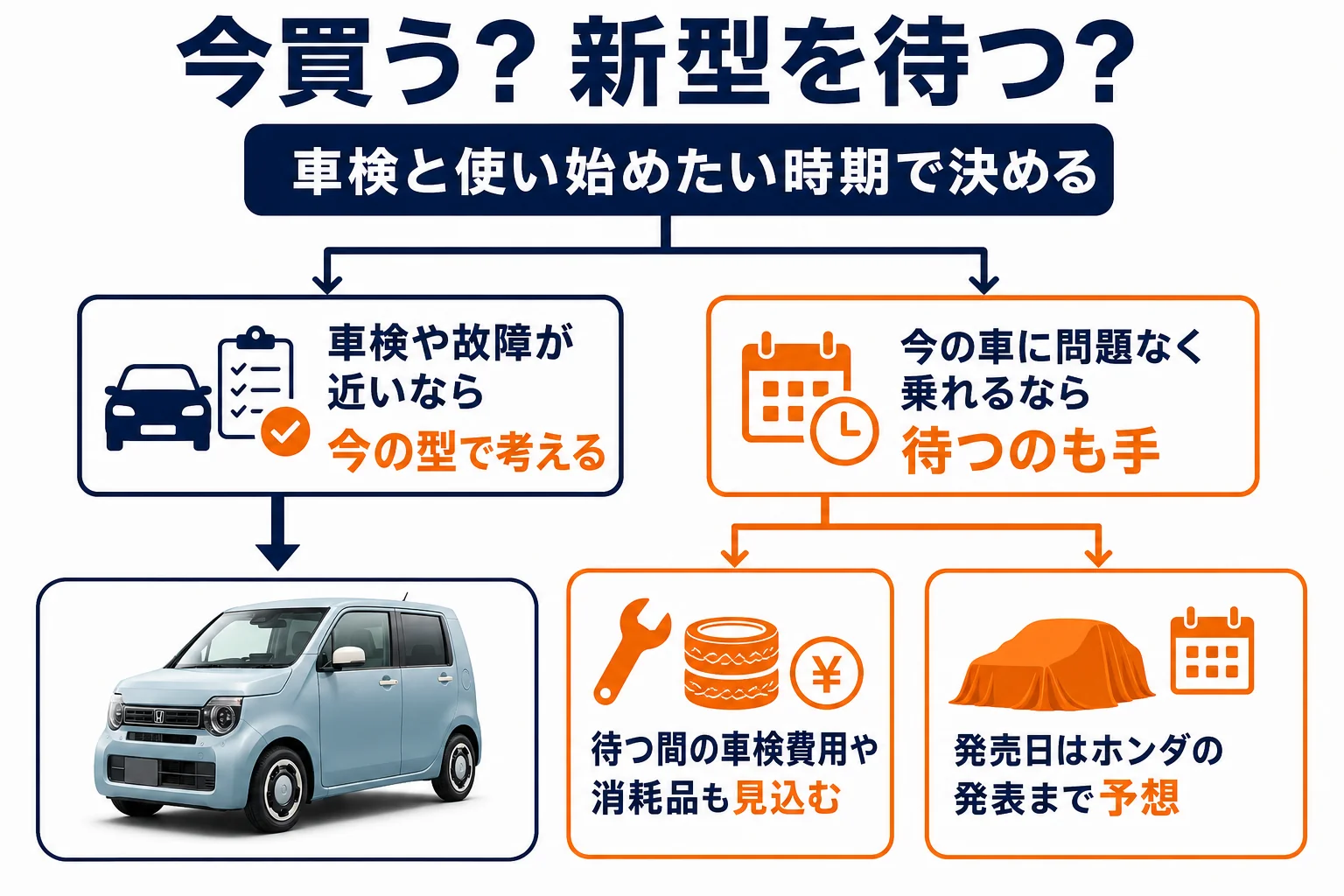 N-WGNを今買うか新型を待つかの判断の目安をまとめた図解