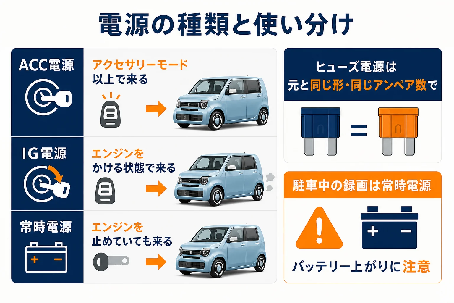 ACC電源・IG電源・常時電源の違いと向いている機器を示した図解