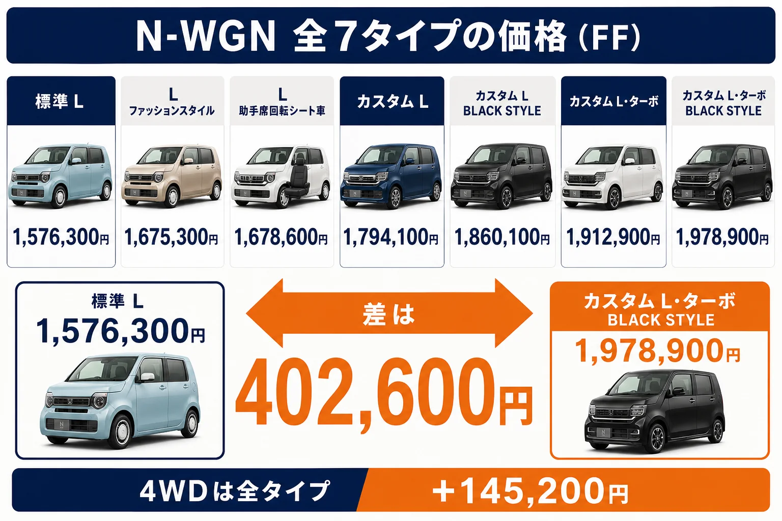 N-WGN全7タイプの価格を並べた図解