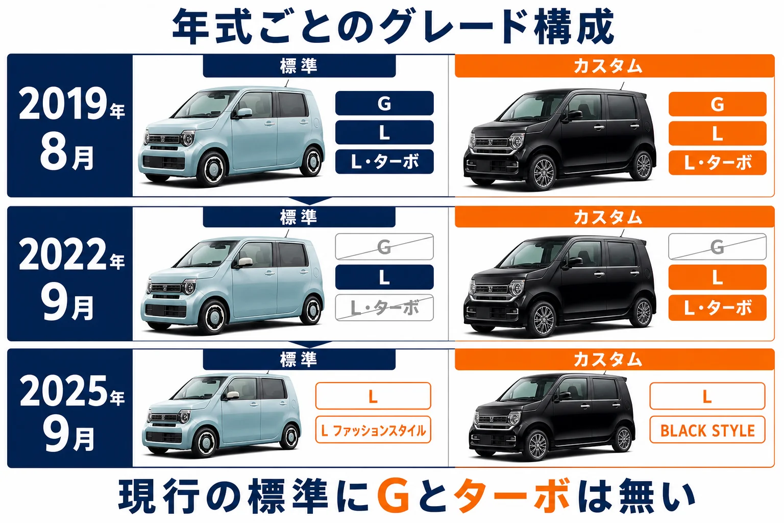 2代目N-WGNのグレード構成の移り変わりを示した図解