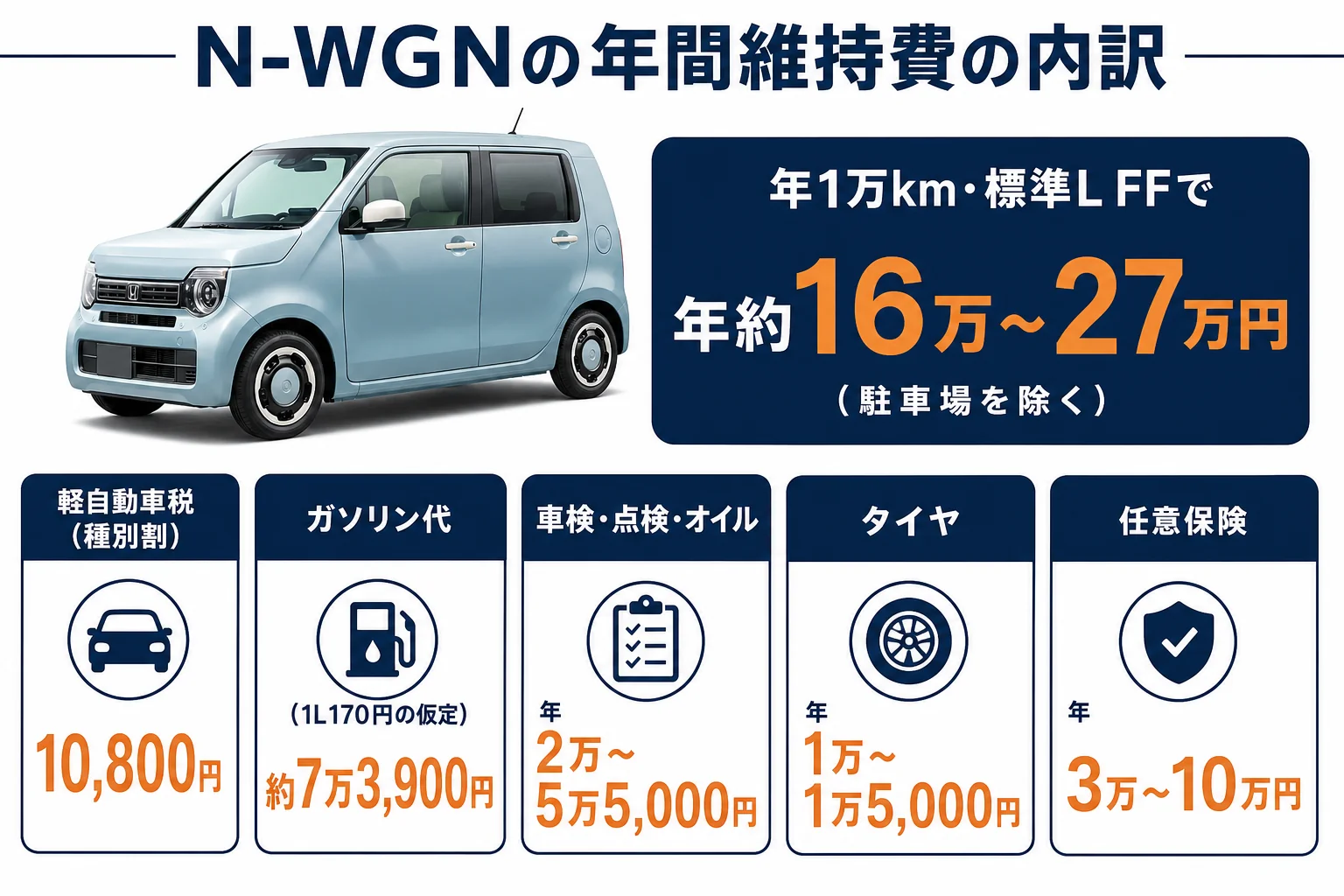 N-WGNの年間維持費の内訳を項目ごとに並べた図解