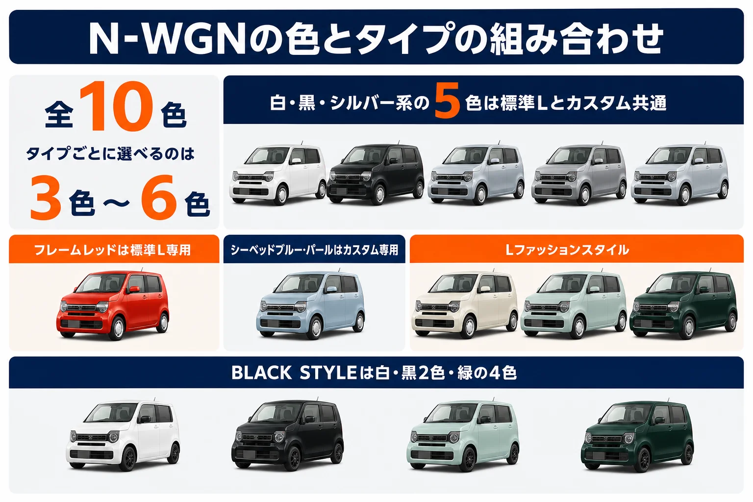 N-WGNの全10色とタイプの組み合わせを示した図解