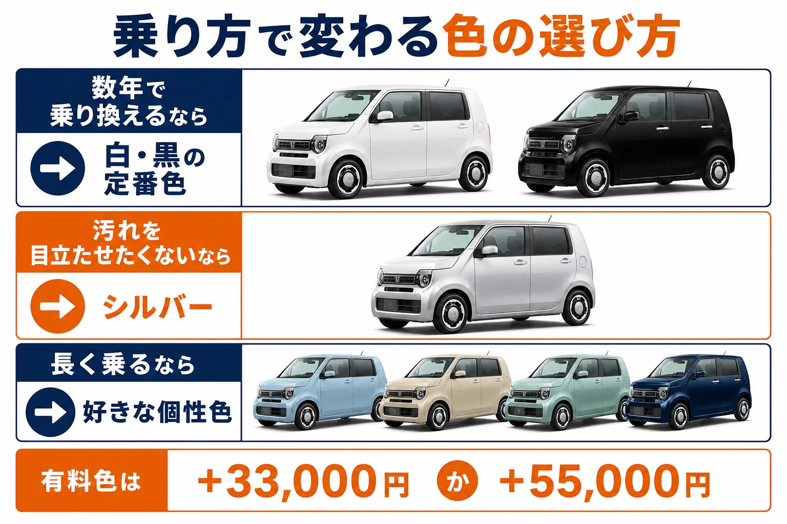 売る時を見すえたN-WGNの色の選び方を示した図解