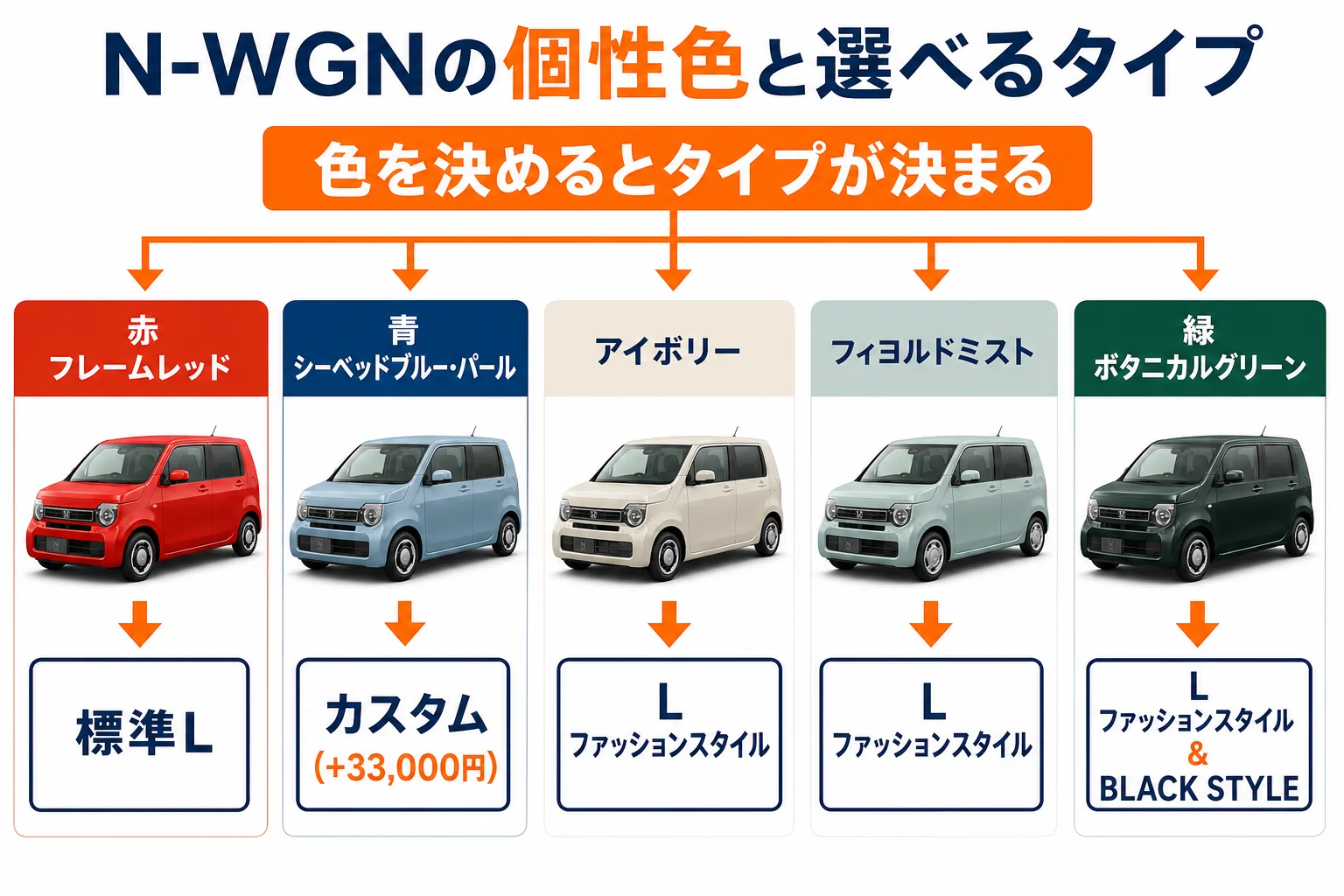N-WGNの個性色5色と選べるタイプを示した図解