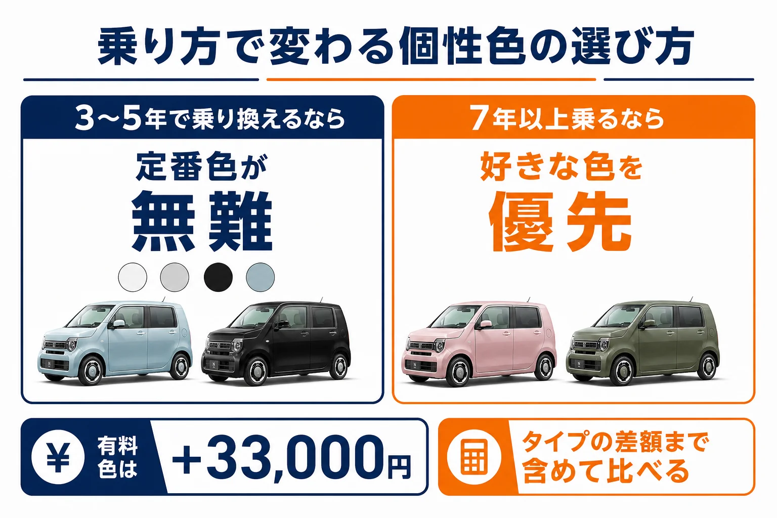 乗り方で変わる個性色の選び方を示した図解