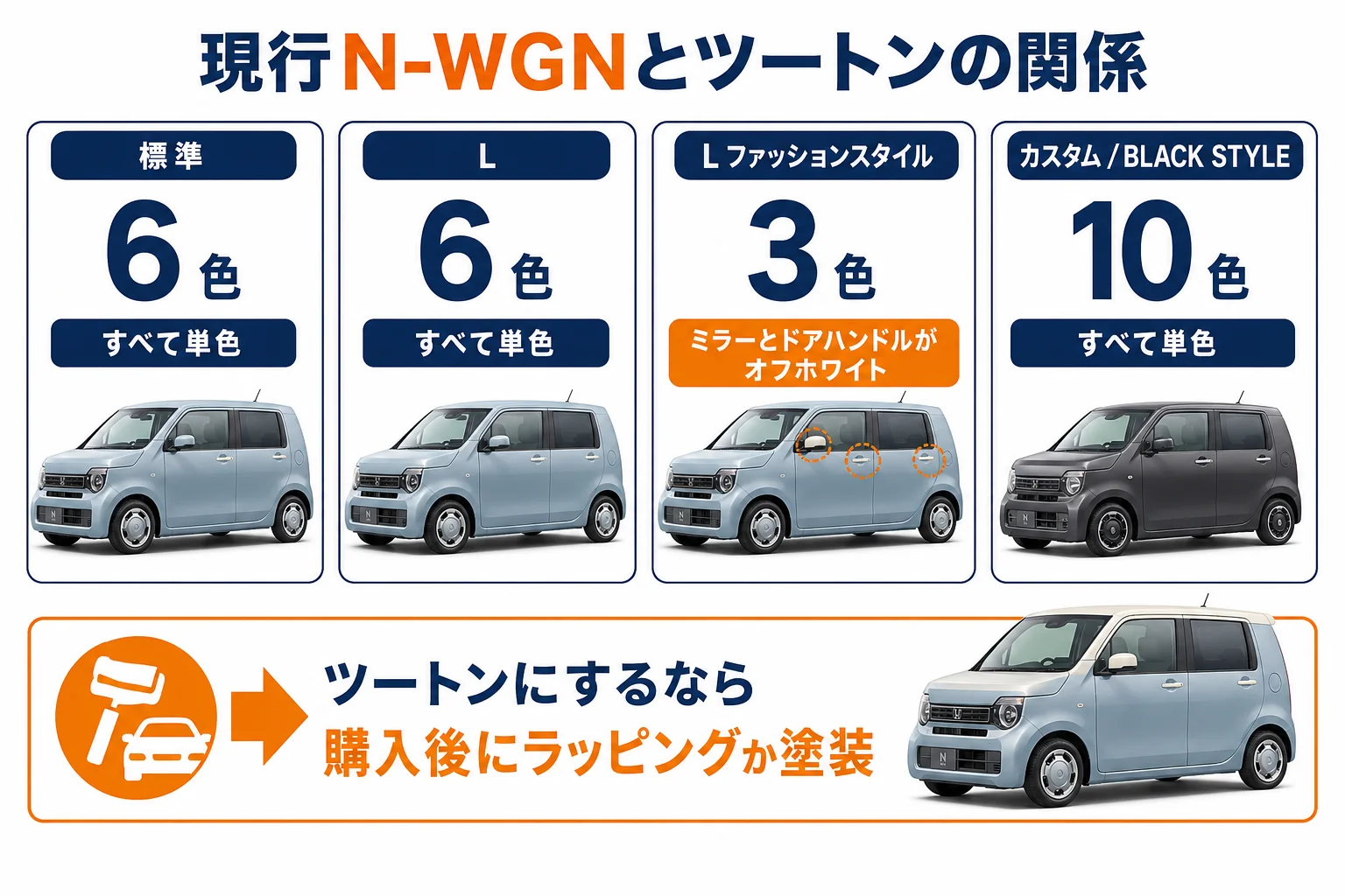 現行N-WGNのタイプ別にツートンの有無を示した図解