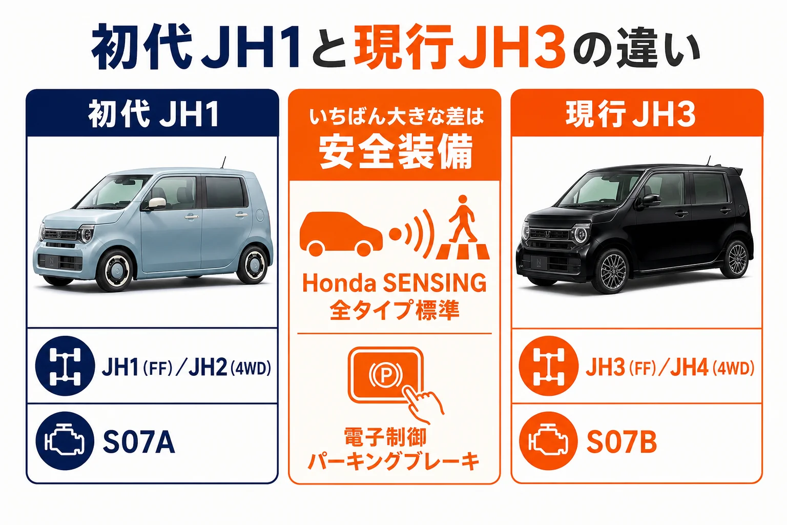 初代N-WGN(JH1)と現行(JH3)の違いを比べた図解