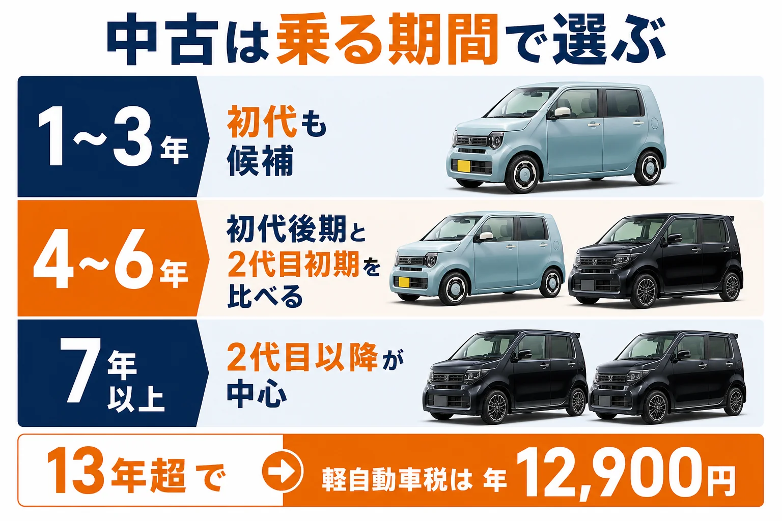 初代と2代目の初期型を中古で選ぶ時の比べ方をまとめた図解