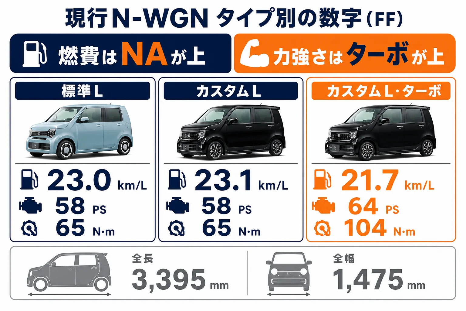 現行N-WGNのタイプ別の寸法と燃費を比べた図解