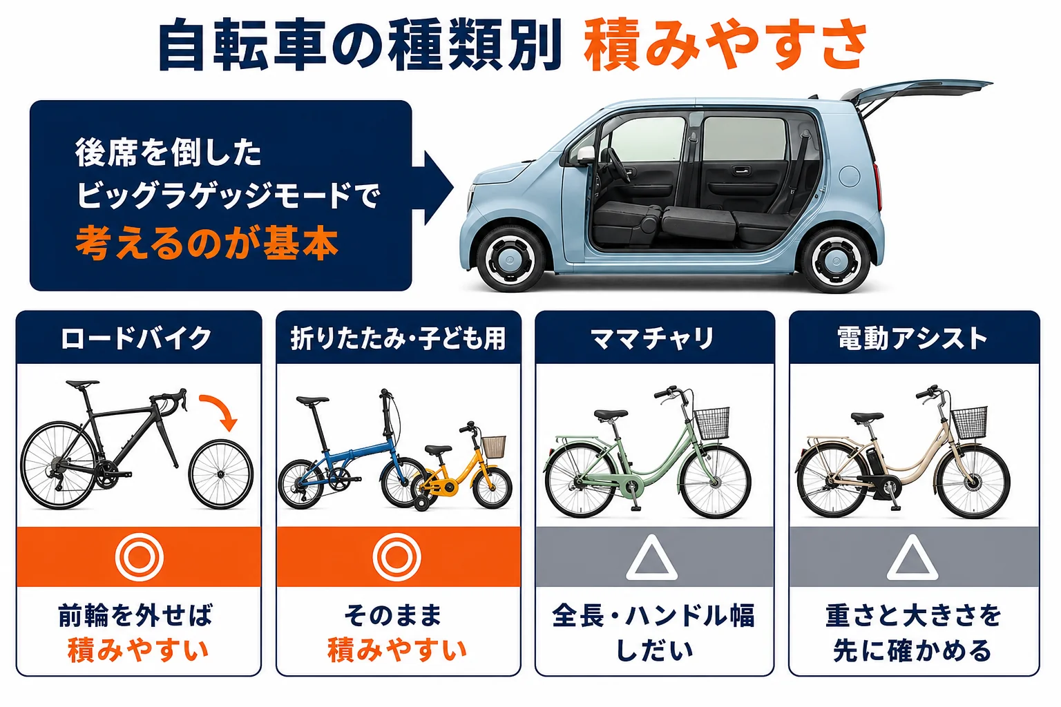 N-WGNに積む自転車の種類ごとの積みやすさを示した図解