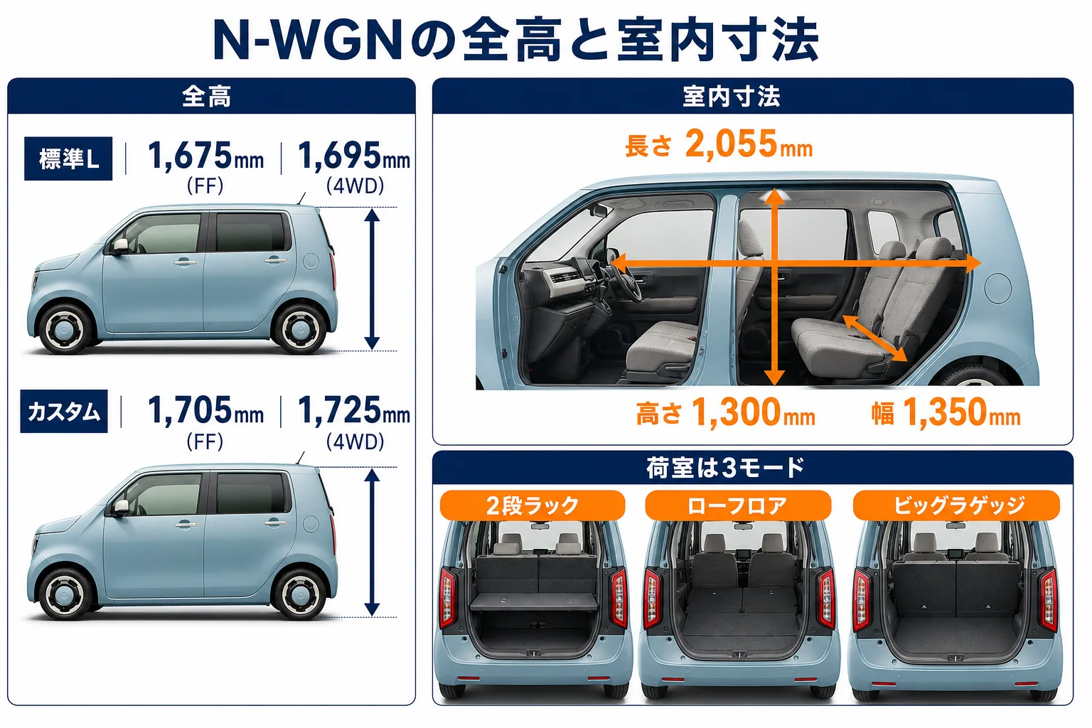 N-WGNの全高と室内寸法、荷室の3つのモードを並べた図解