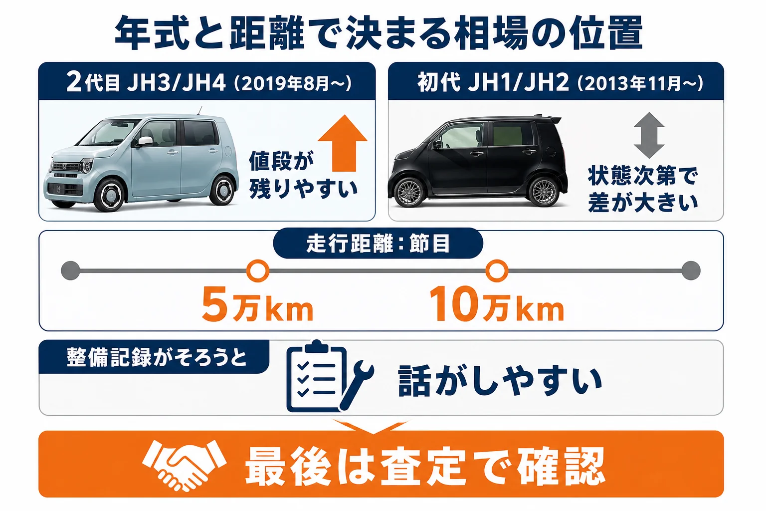 N-WGNの世代と年式、走行距離ごとに買取相場の見られ方が変わる流れを示した図解