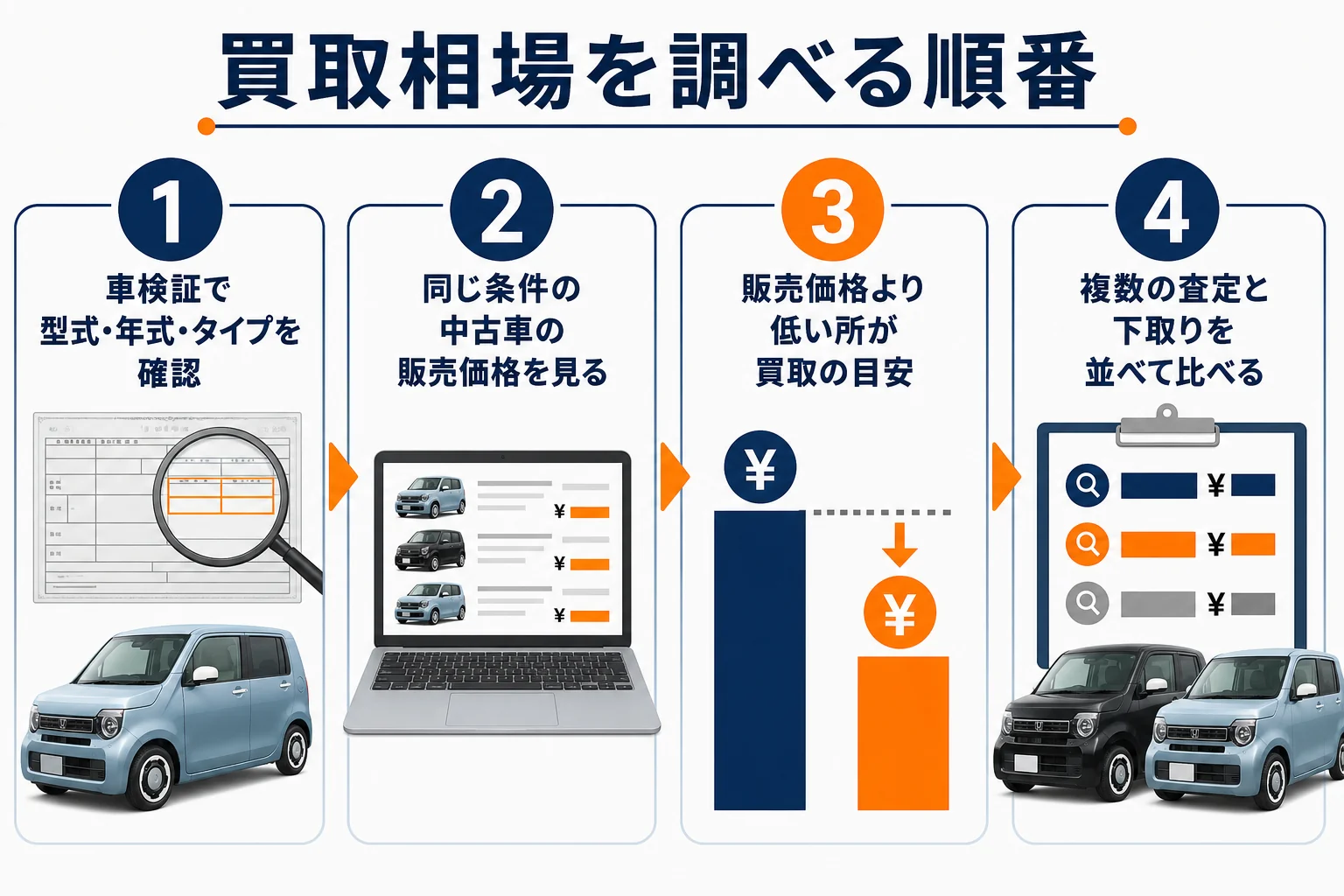 N-WGNの買取相場を自分で調べる順番を示した図解