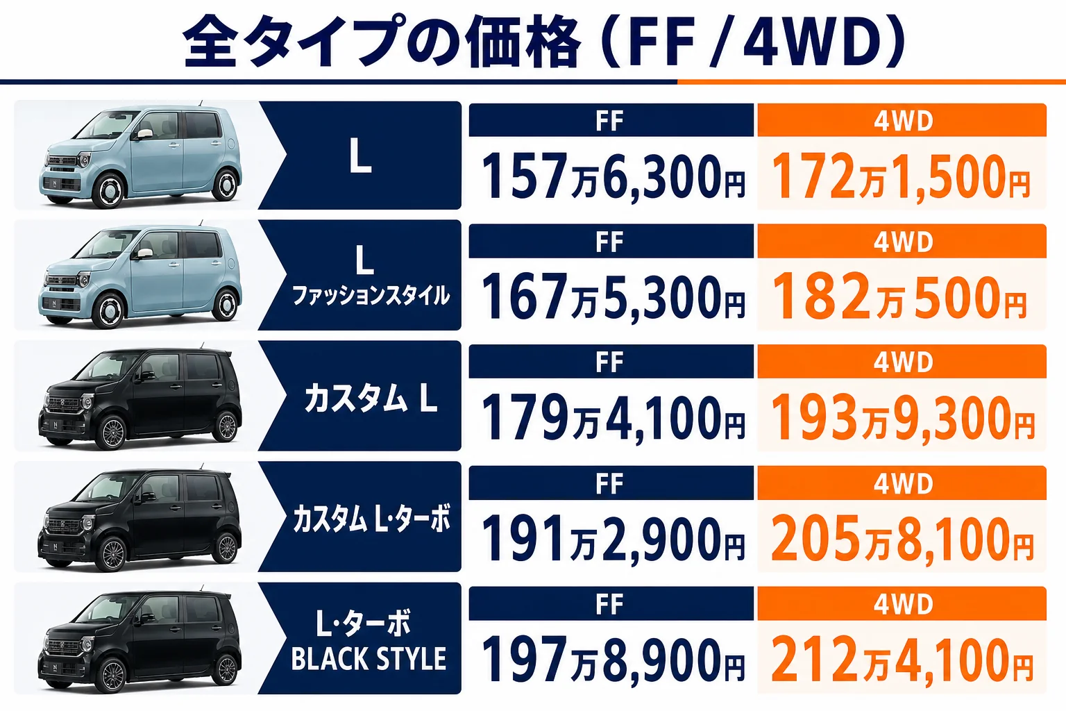 N-WGNの全タイプの価格をFFと4WDで並べた図解