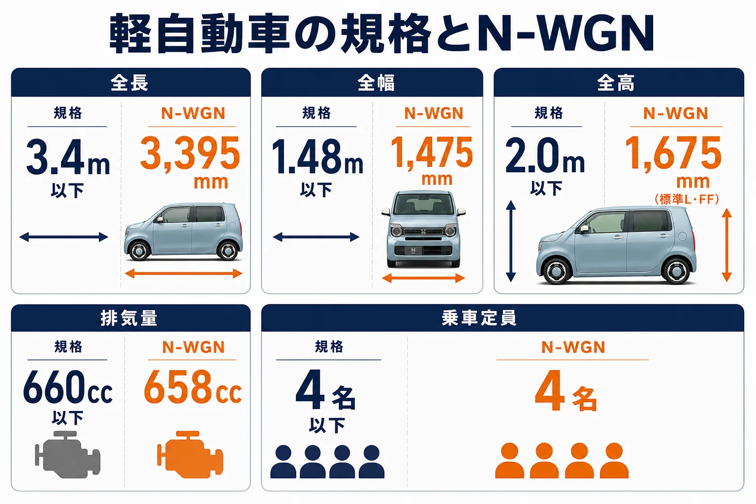 軽自動車の規格とN-WGNの寸法・排気量を並べた図解