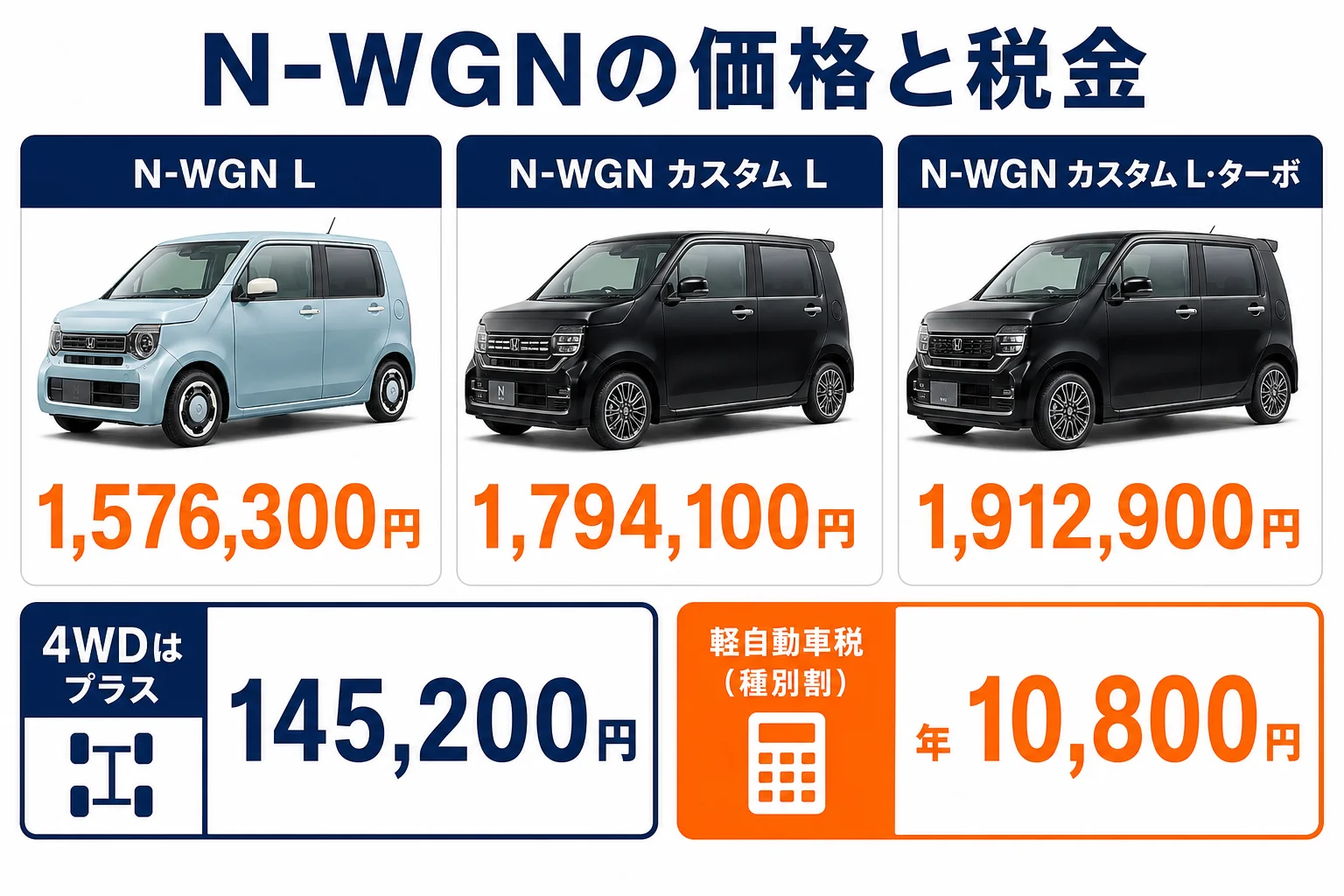 N-WGNのタイプ別価格と軽自動車税を並べた図解