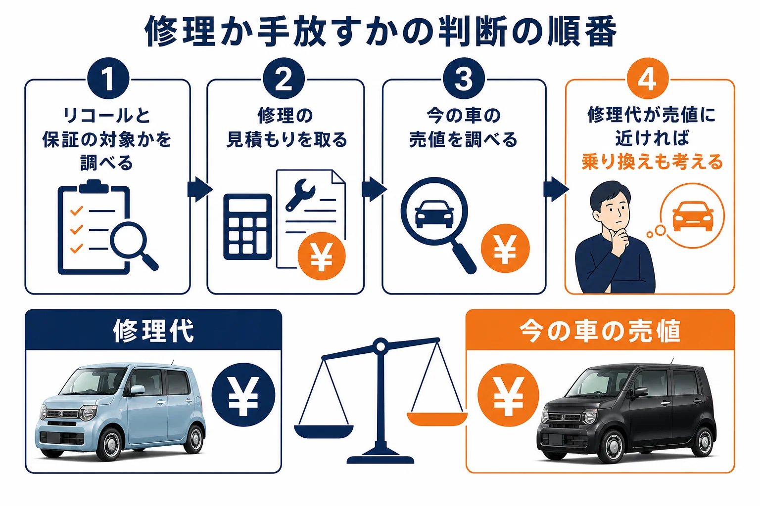 修理するか手放すかを決める順番を示した図解
