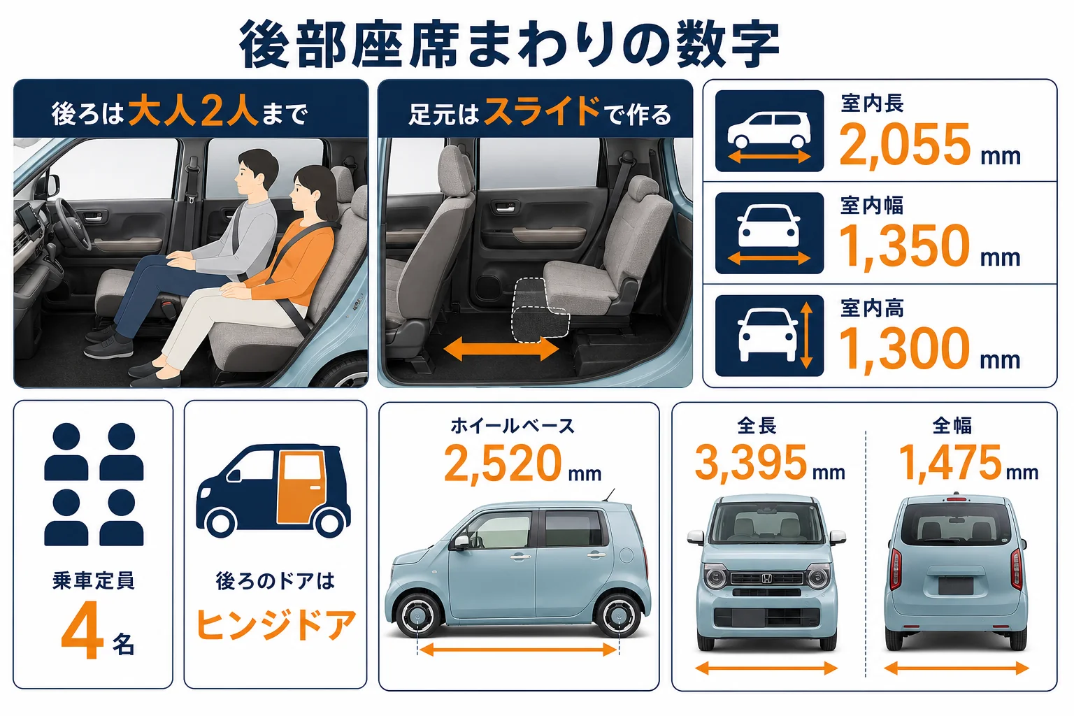 N-WGNの室内寸法と後部座席まわりの数字をまとめた図解