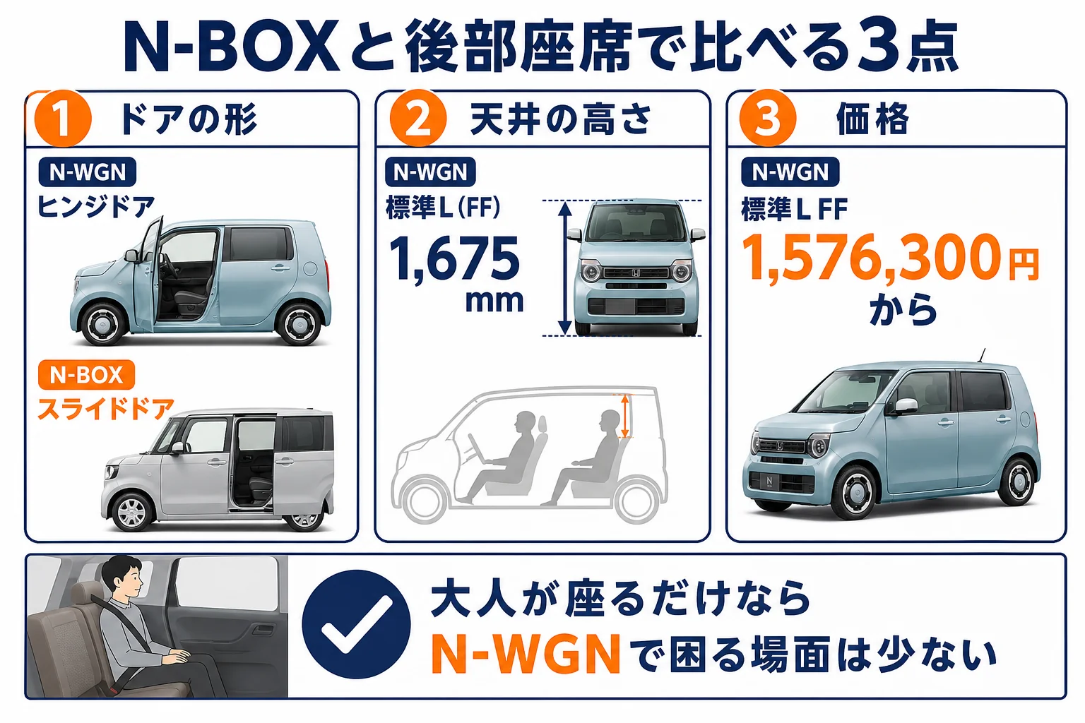 N-WGNとN-BOXを後部座席の使い方で比べる3つのポイントを示した図解