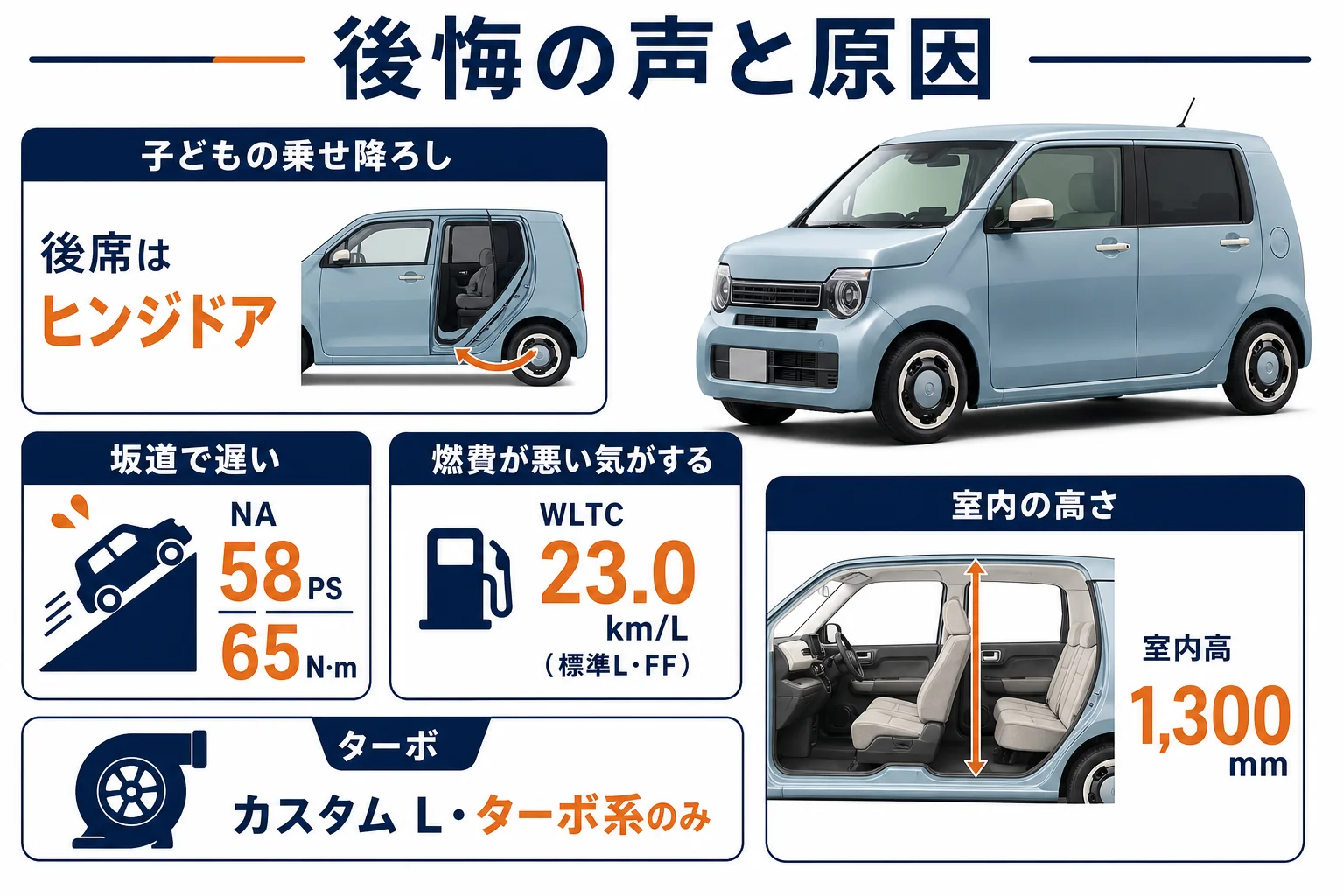 N-WGNで後悔しやすい点と、その原因・公式の数字を並べた図解