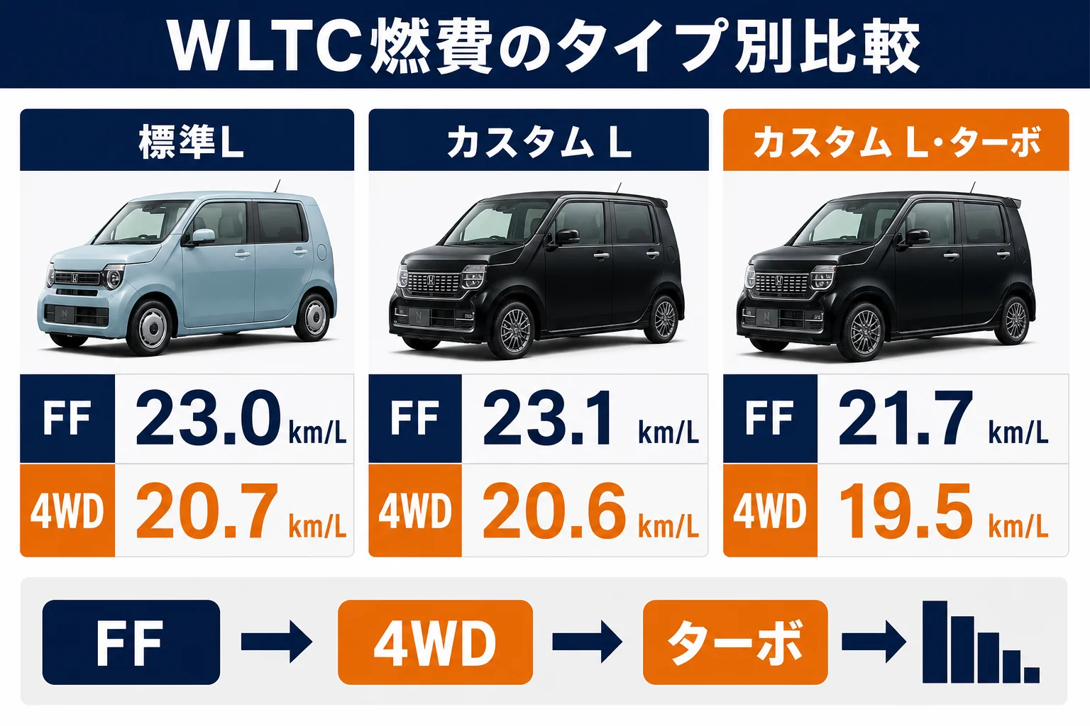 N-WGNのタイプと駆動方式ごとのWLTC燃費を並べた図解