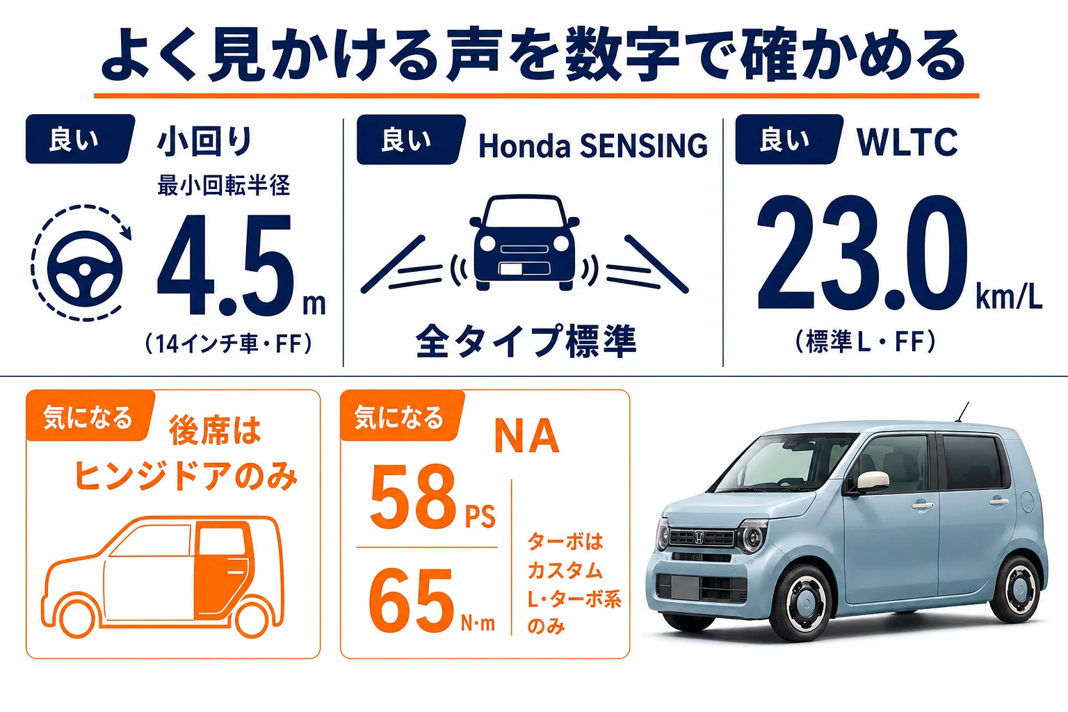 N-WGNの口コミでよく見かける良い声と気になる声を、公式の数字と並べた図解