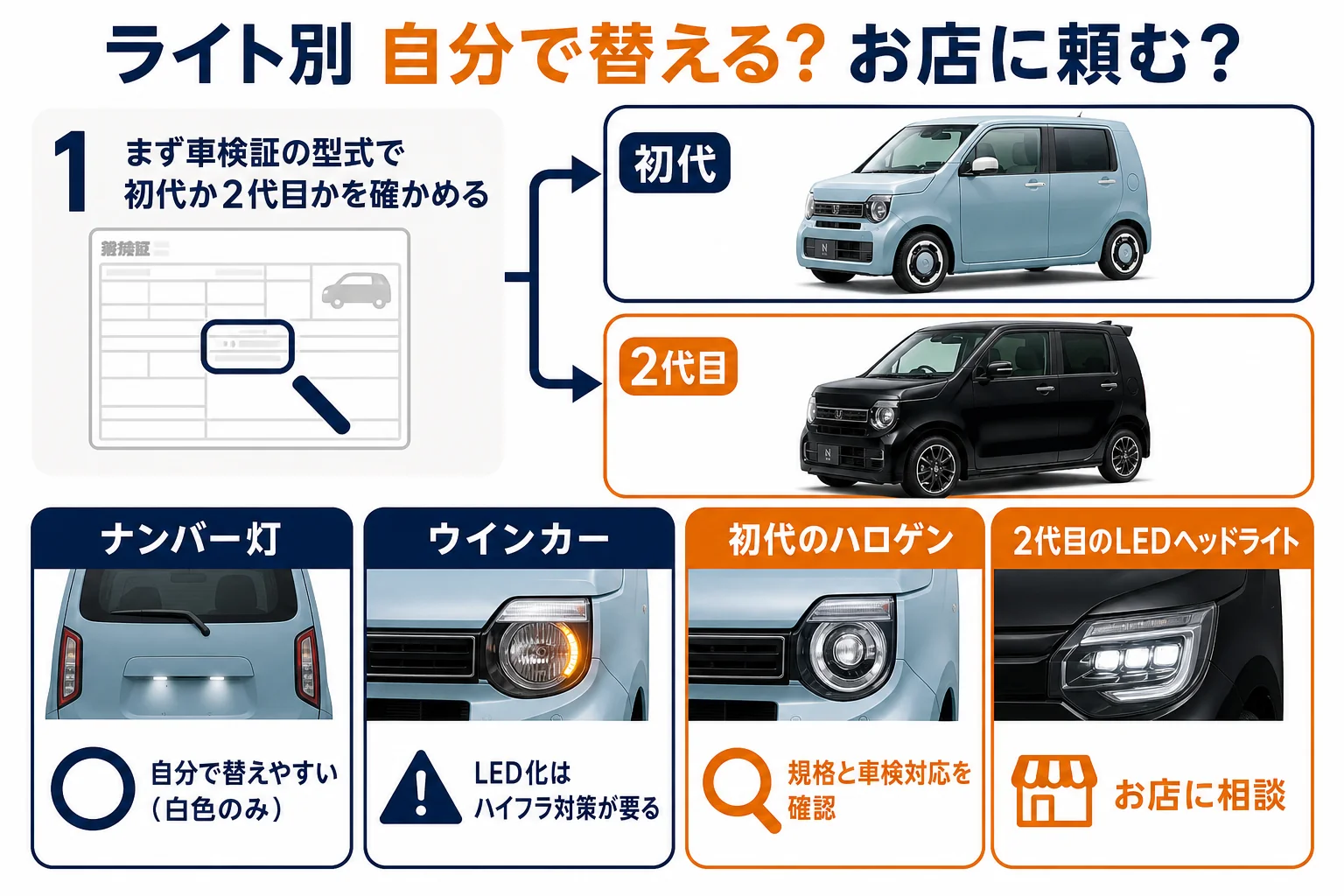 N-WGNのライトの種類と、自分で替えられるか・お店に頼むかの目安を示した図解