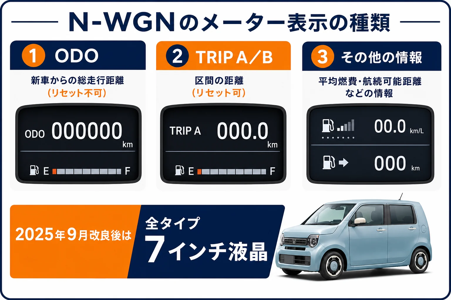 N-WGNのメーター表示の種類と意味を示した図解