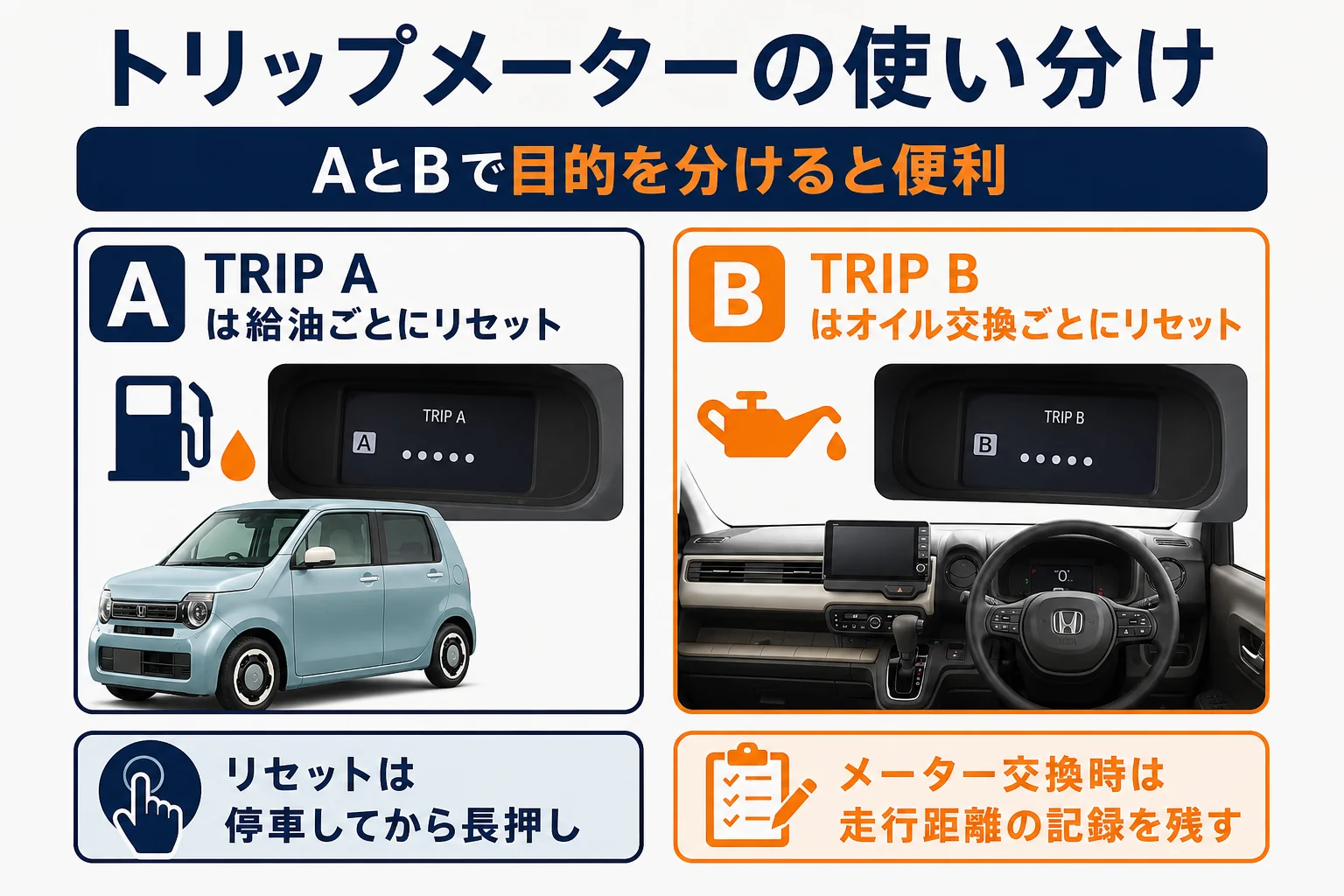 N-WGNのトリップメーターの使い分けを示した図解