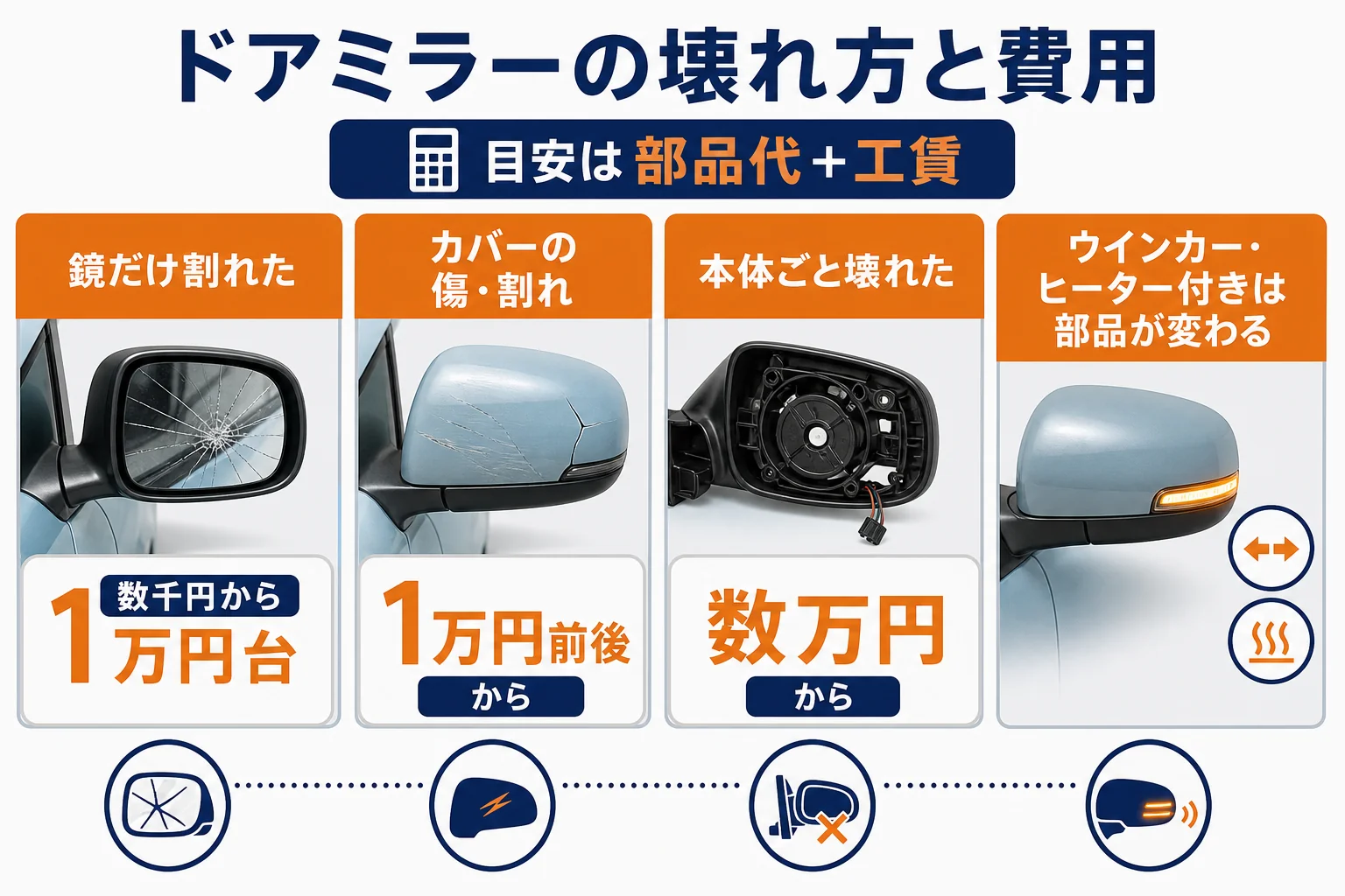 N-WGNのドアミラーの壊れ方と、直し方・費用の目安を並べた図解