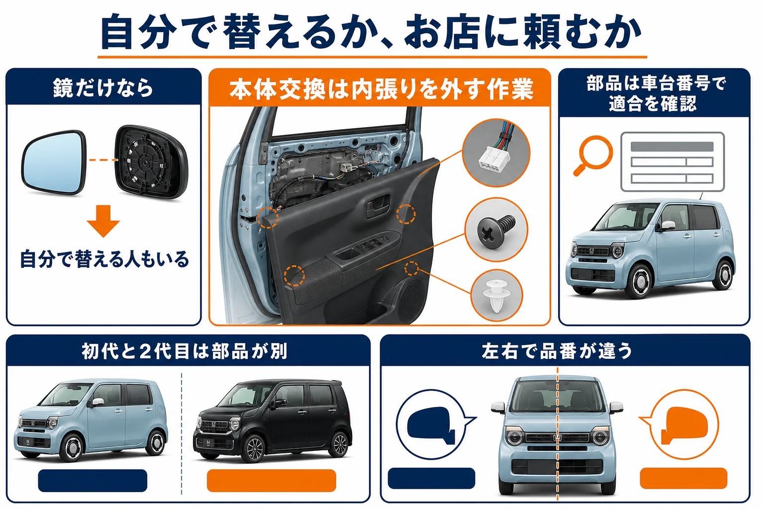 N-WGNのドアミラーを自分で替えるか、お店に頼むかの判断を示した図解
