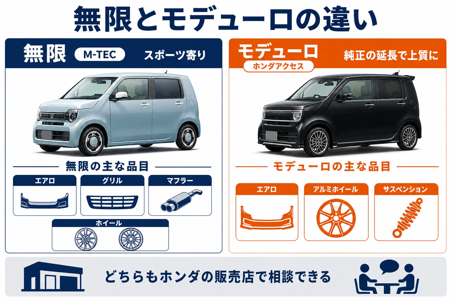 無限とモデューロの性格の違いを示した図解