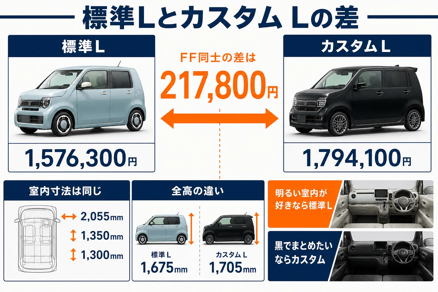 標準Lとカスタム Lの価格差と内装の向いている人を比べた図解
